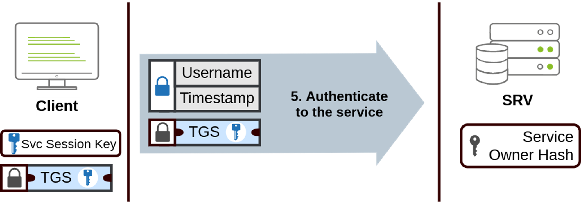 Keberos step 3