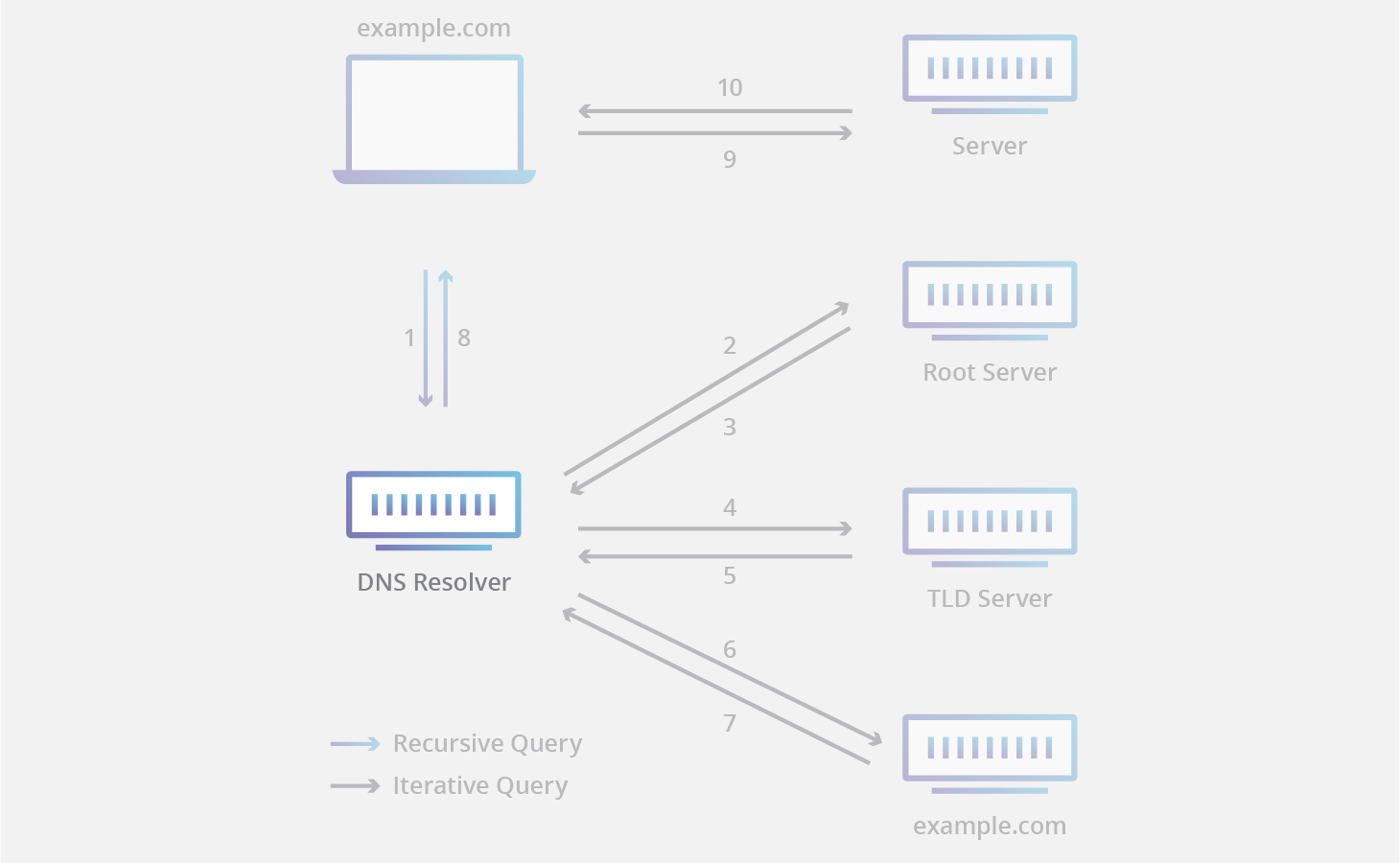 DNS recursor