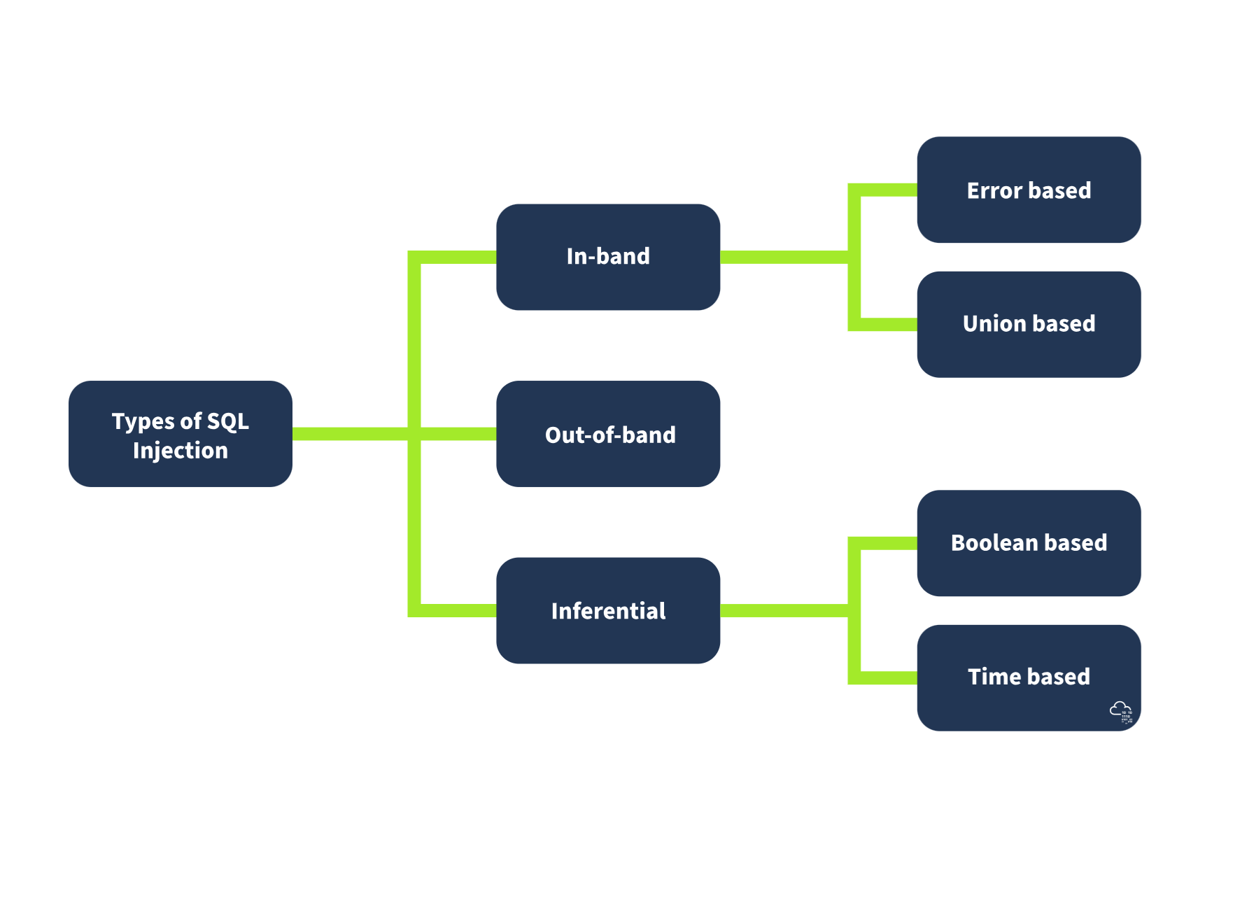 sqli technical