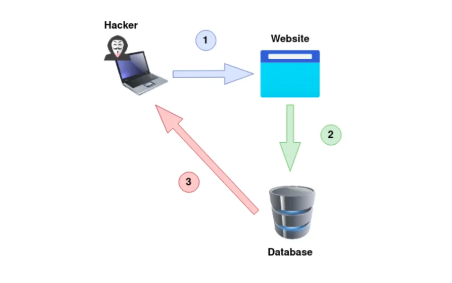 sqli technical out band