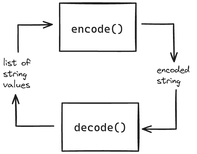 encode and decode